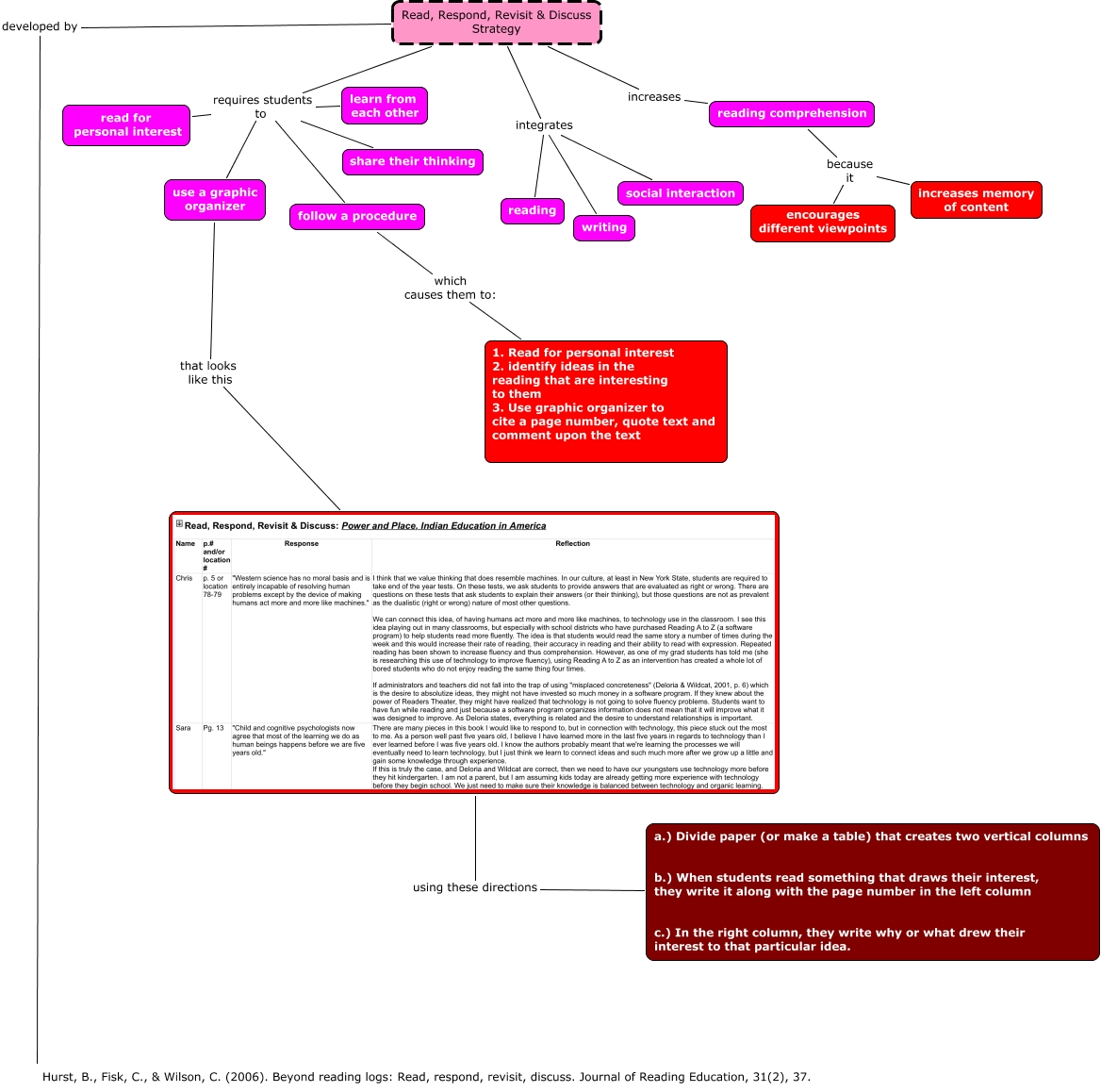 Read, Respond, Revisit & Discuss Strategy What is the Read, Respond